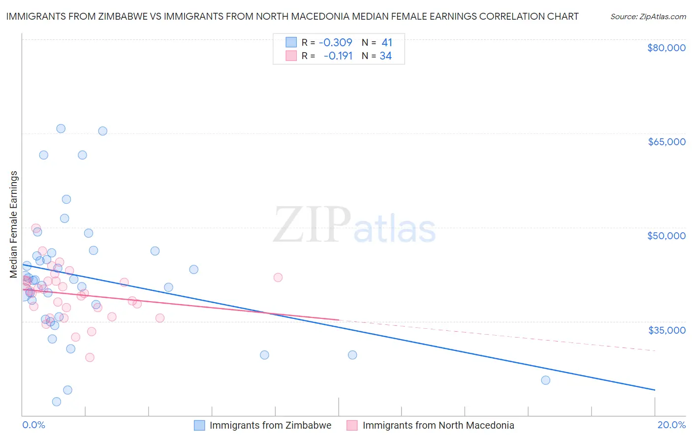 Immigrants from Zimbabwe vs Immigrants from North Macedonia Median Female Earnings