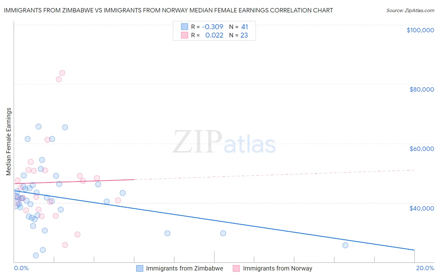 Immigrants from Zimbabwe vs Immigrants from Norway Median Female Earnings