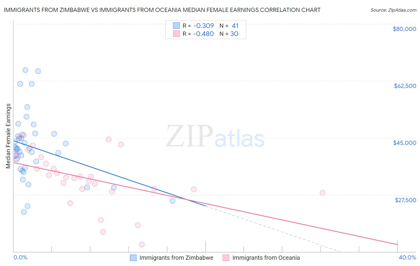 Immigrants from Zimbabwe vs Immigrants from Oceania Median Female Earnings