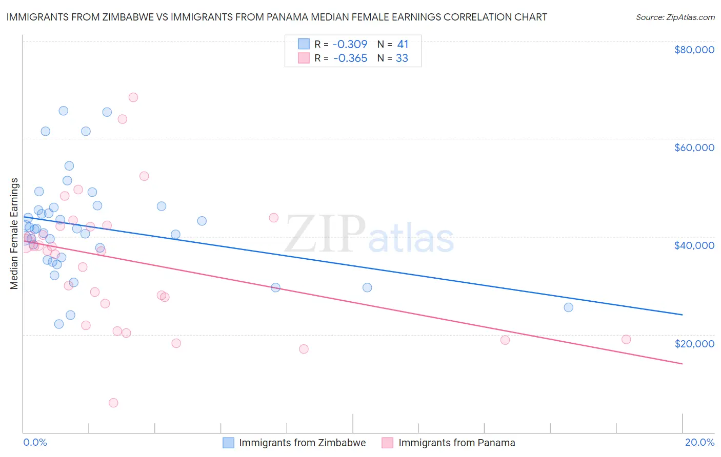 Immigrants from Zimbabwe vs Immigrants from Panama Median Female Earnings