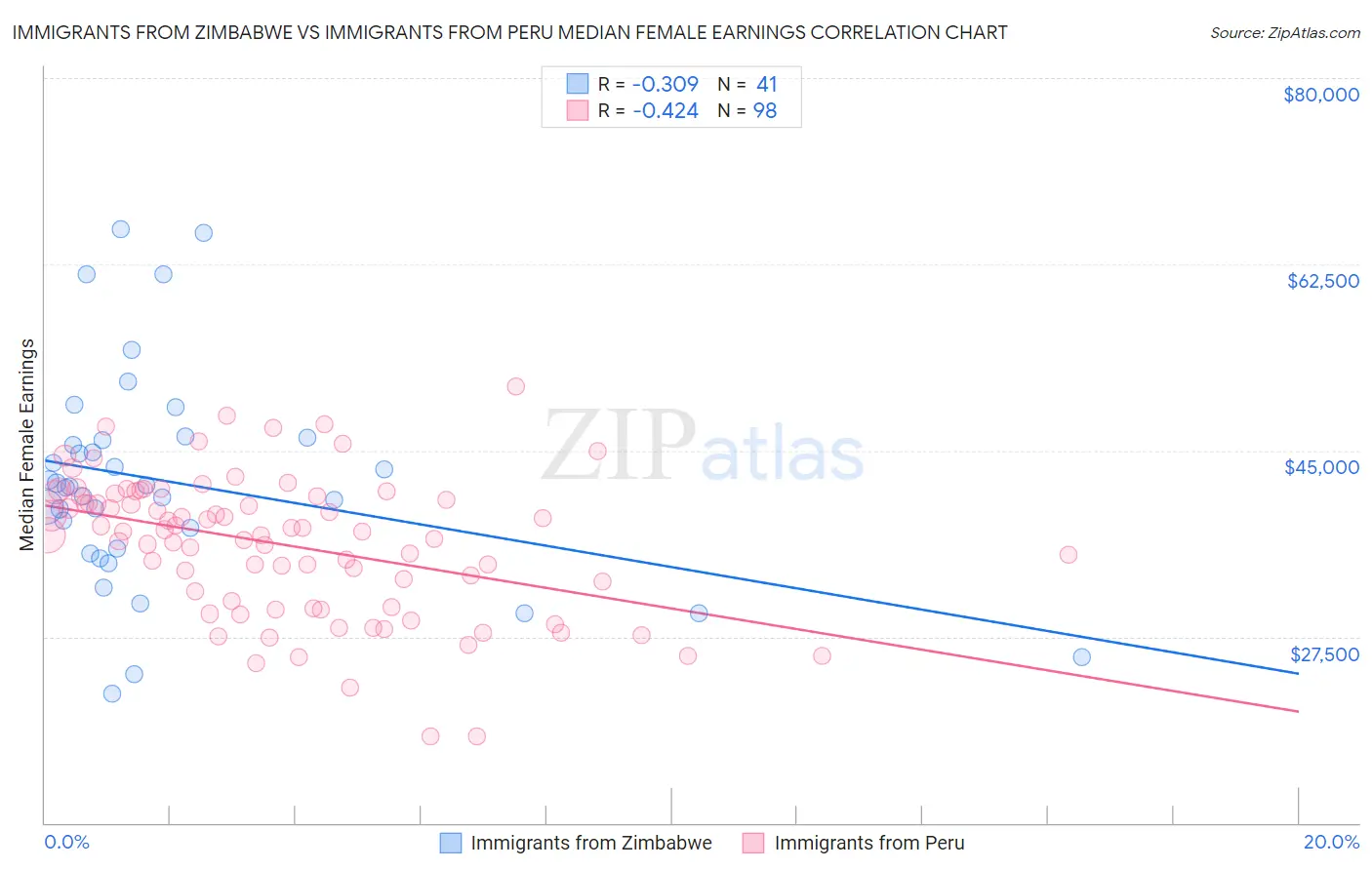 Immigrants from Zimbabwe vs Immigrants from Peru Median Female Earnings