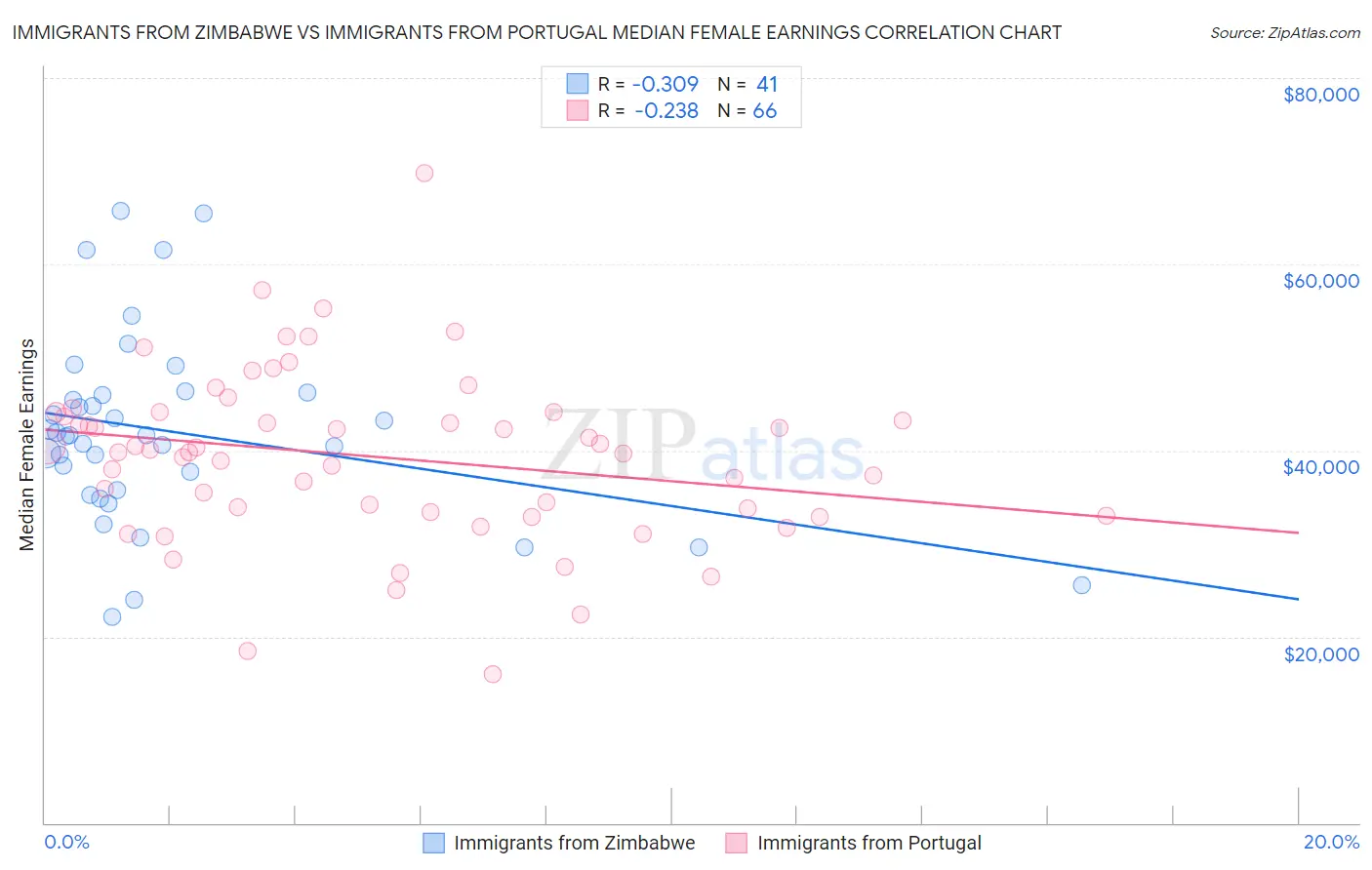 Immigrants from Zimbabwe vs Immigrants from Portugal Median Female Earnings