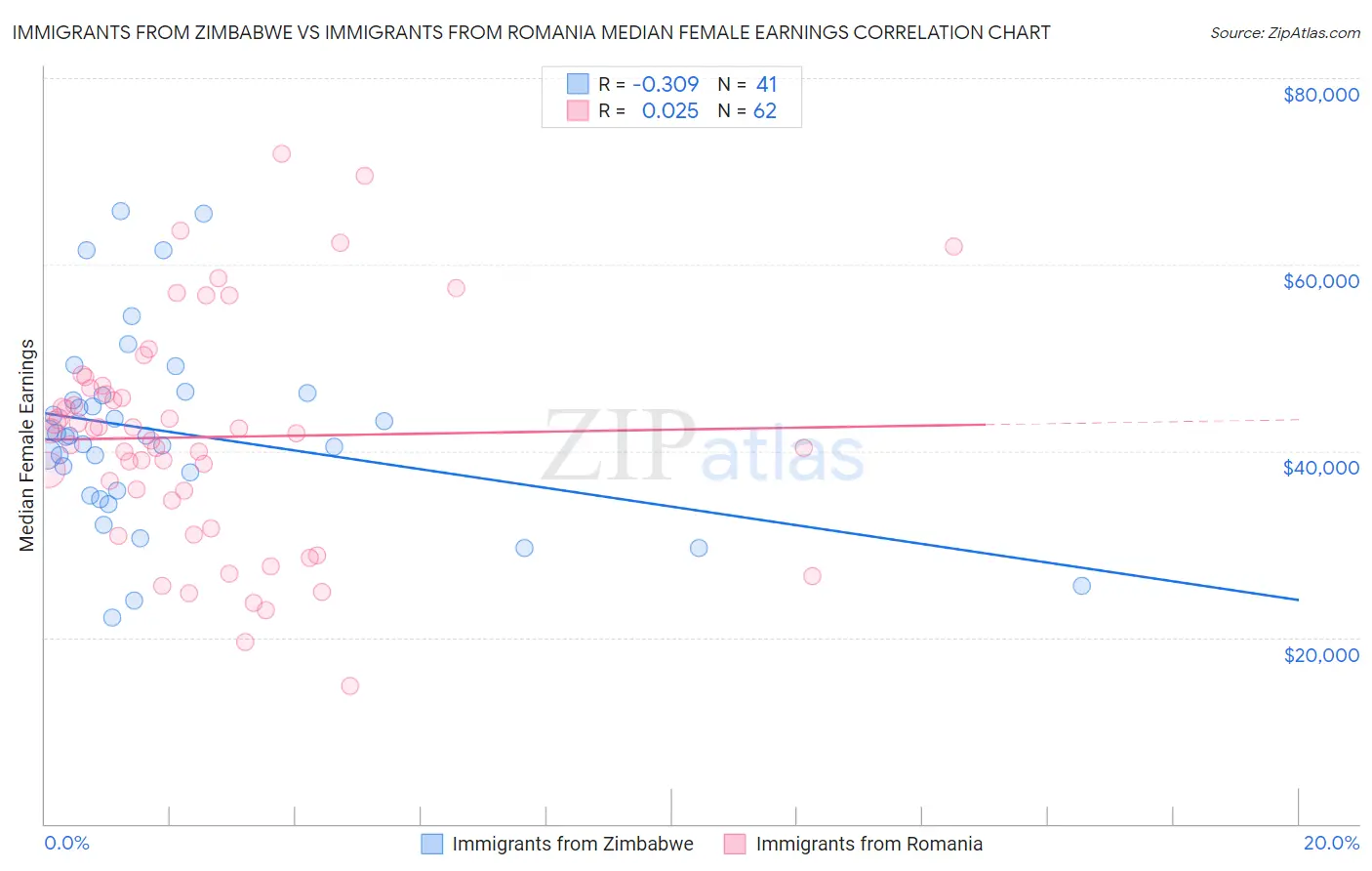 Immigrants from Zimbabwe vs Immigrants from Romania Median Female Earnings