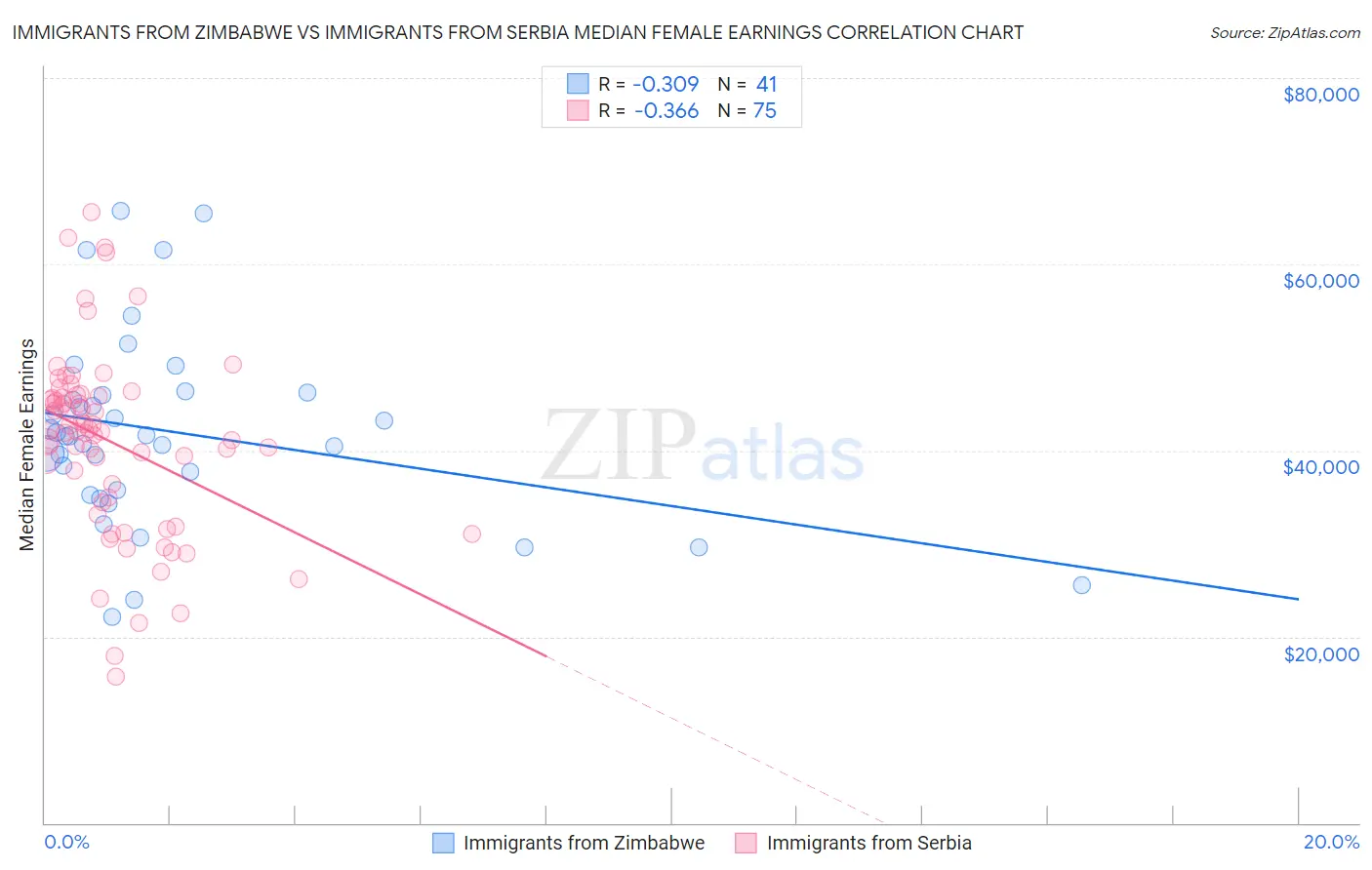 Immigrants from Zimbabwe vs Immigrants from Serbia Median Female Earnings
