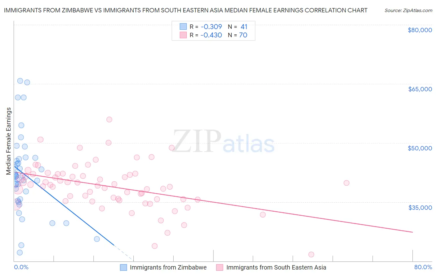 Immigrants from Zimbabwe vs Immigrants from South Eastern Asia Median Female Earnings