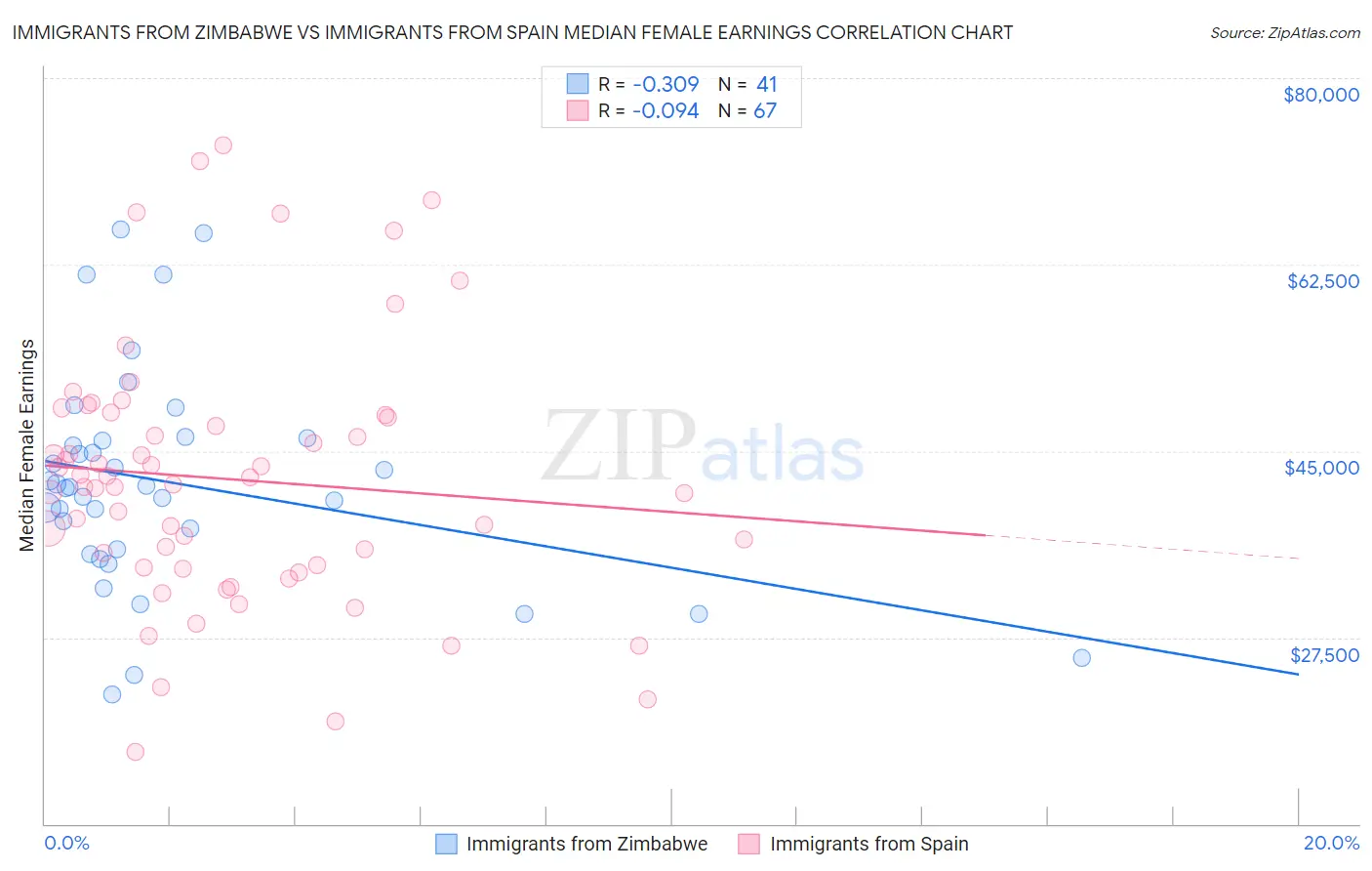Immigrants from Zimbabwe vs Immigrants from Spain Median Female Earnings