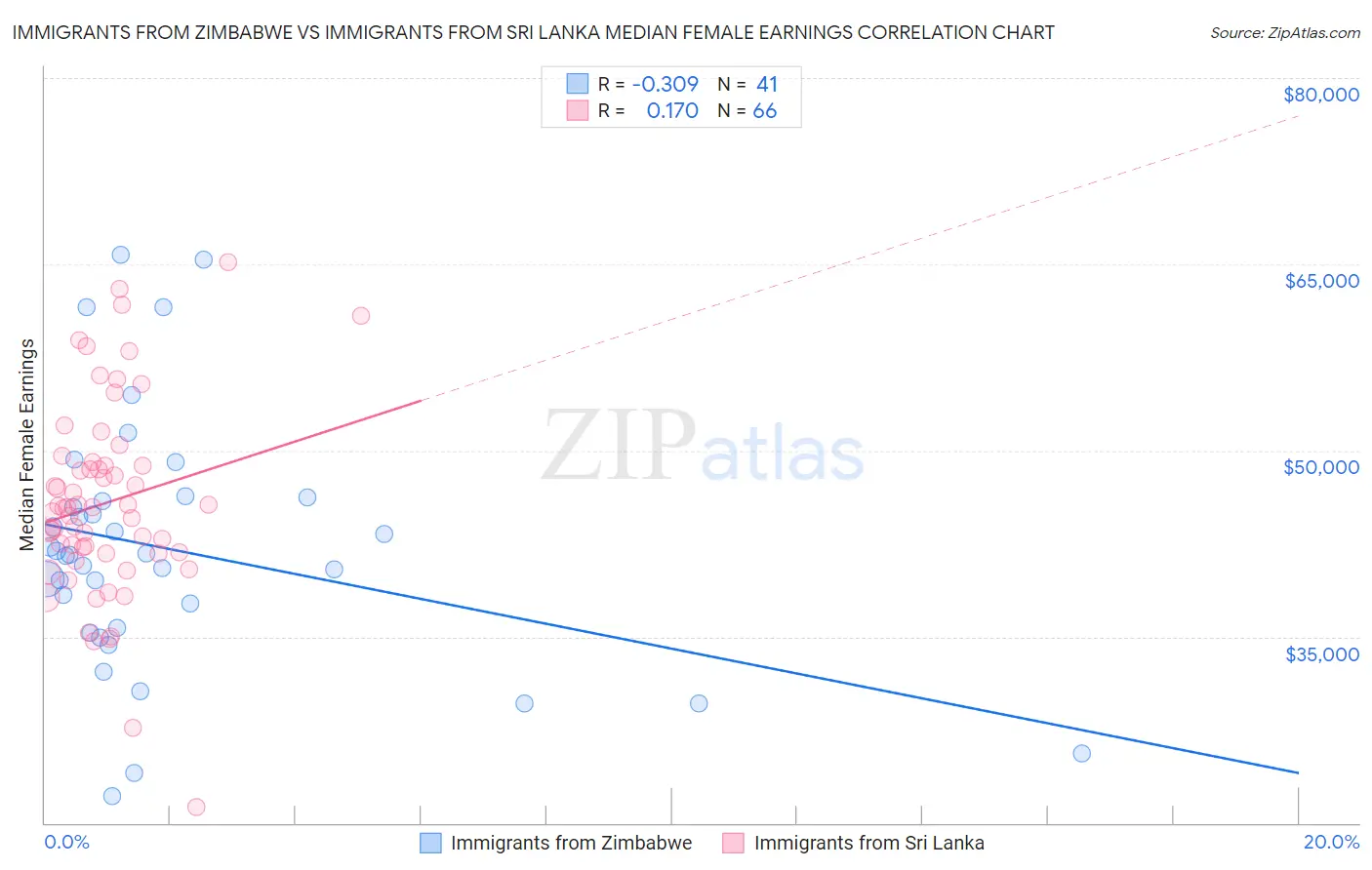 Immigrants from Zimbabwe vs Immigrants from Sri Lanka Median Female Earnings