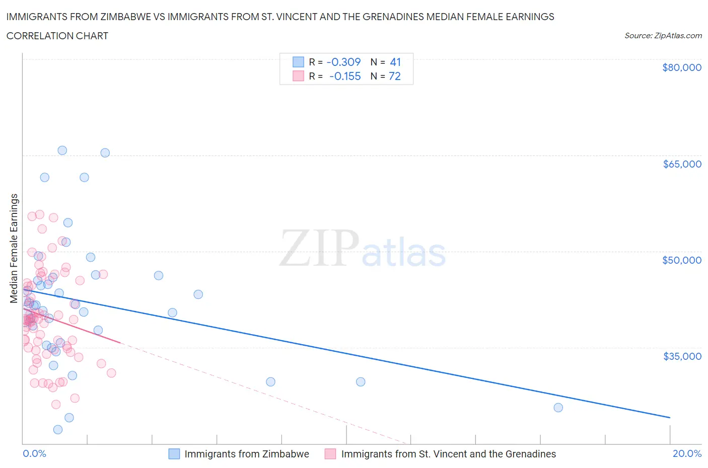 Immigrants from Zimbabwe vs Immigrants from St. Vincent and the Grenadines Median Female Earnings