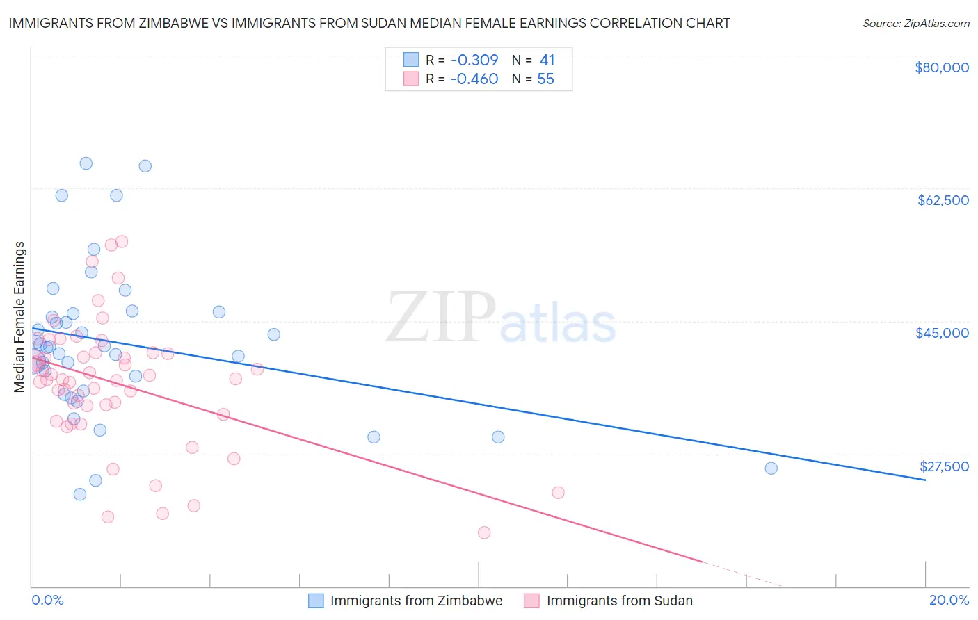 Immigrants from Zimbabwe vs Immigrants from Sudan Median Female Earnings