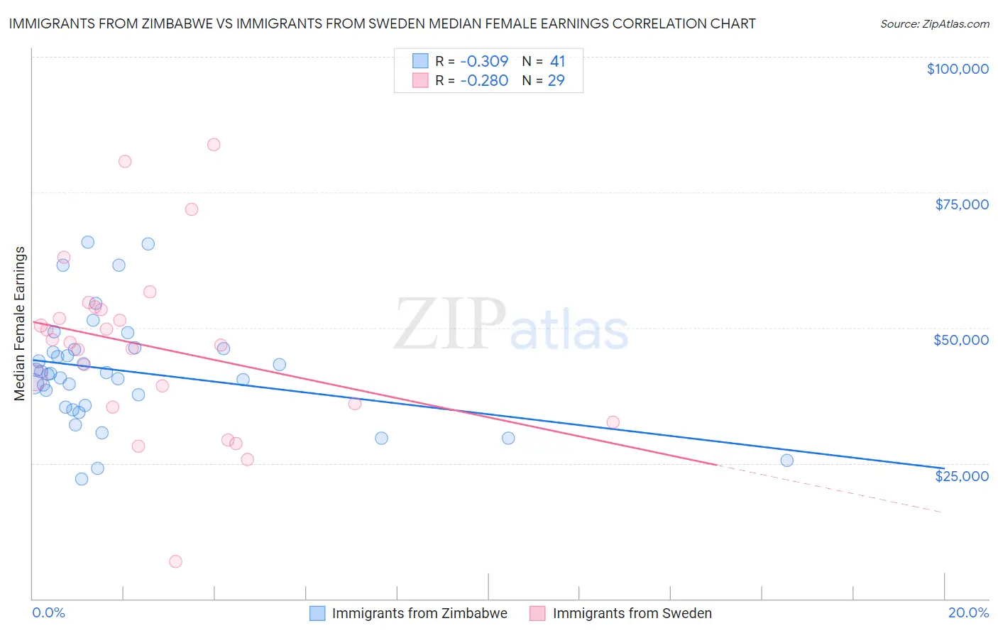 Immigrants from Zimbabwe vs Immigrants from Sweden Median Female Earnings