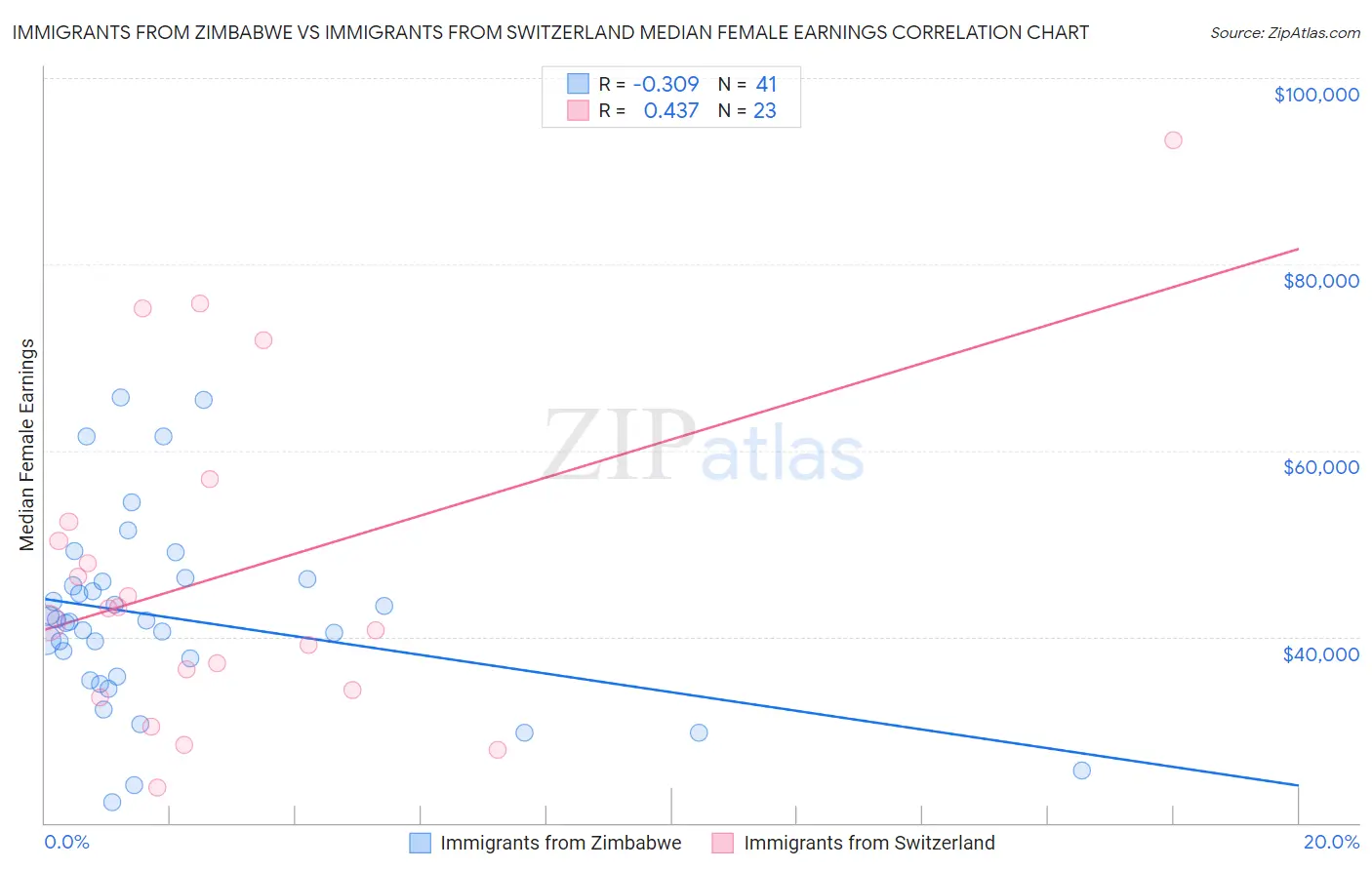 Immigrants from Zimbabwe vs Immigrants from Switzerland Median Female Earnings