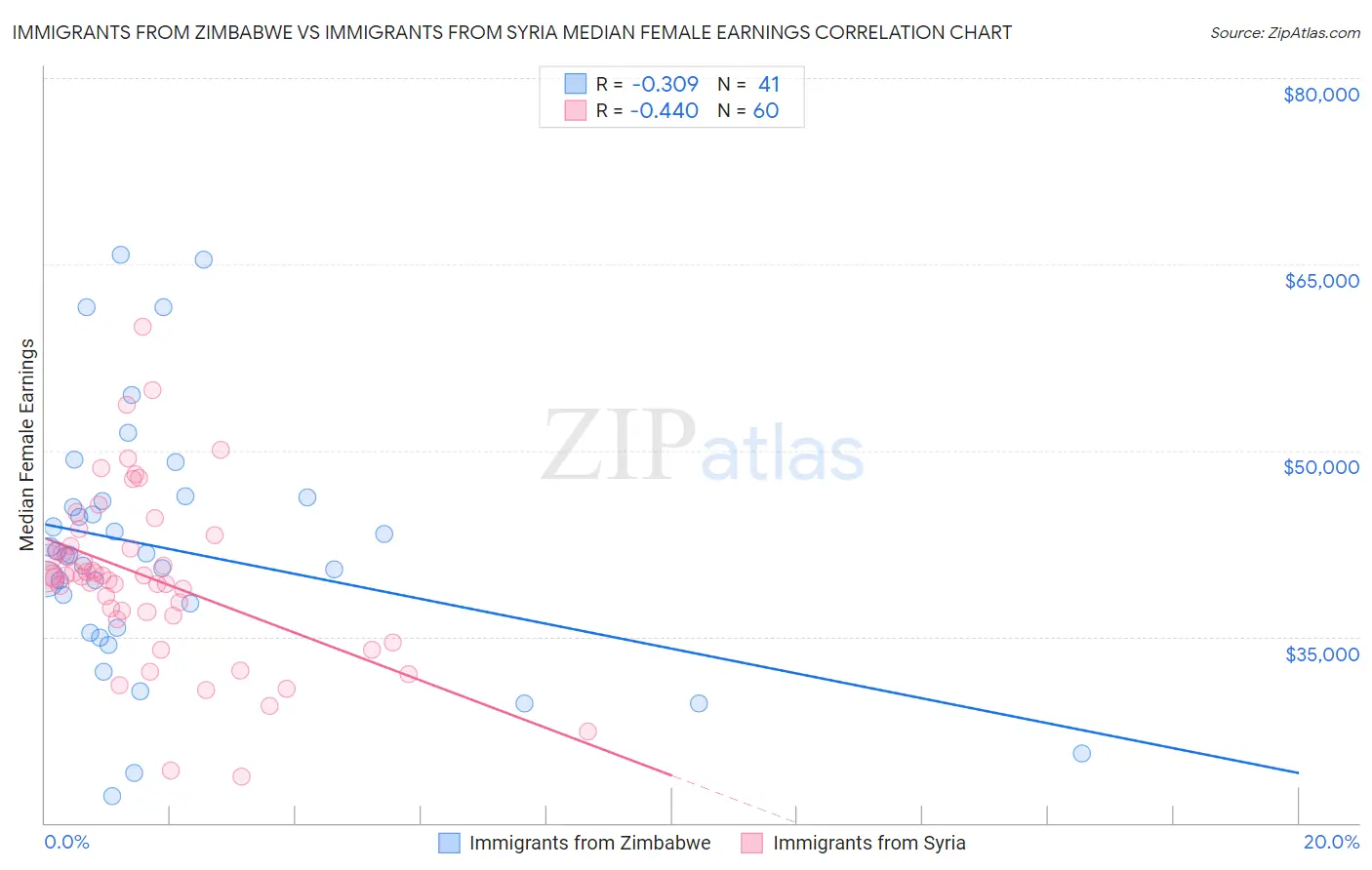 Immigrants from Zimbabwe vs Immigrants from Syria Median Female Earnings