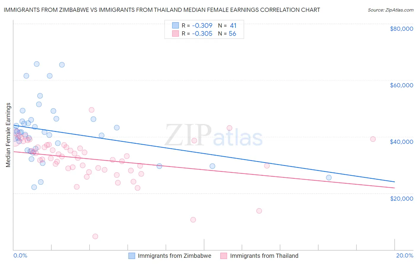 Immigrants from Zimbabwe vs Immigrants from Thailand Median Female Earnings