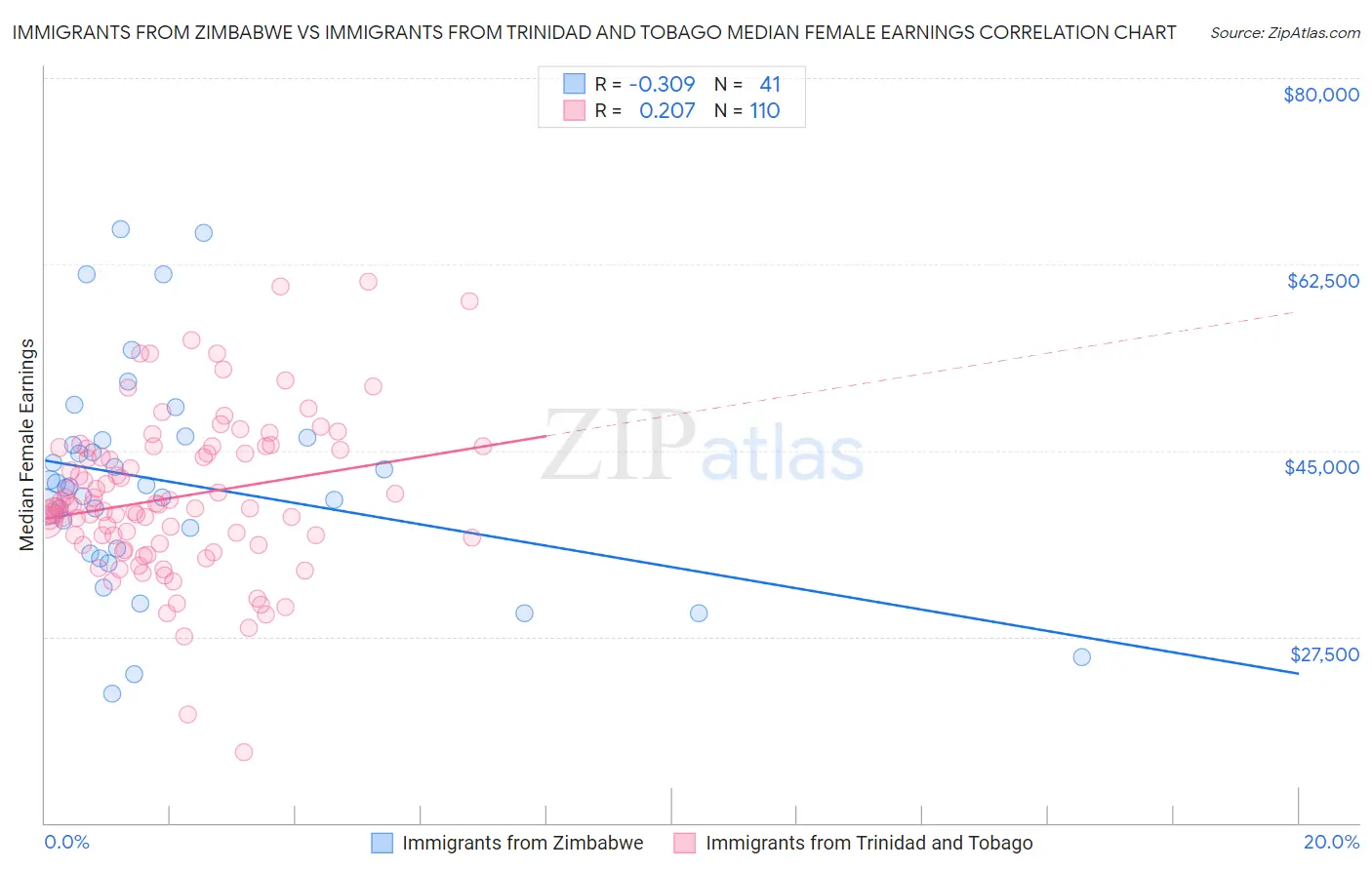 Immigrants from Zimbabwe vs Immigrants from Trinidad and Tobago Median Female Earnings