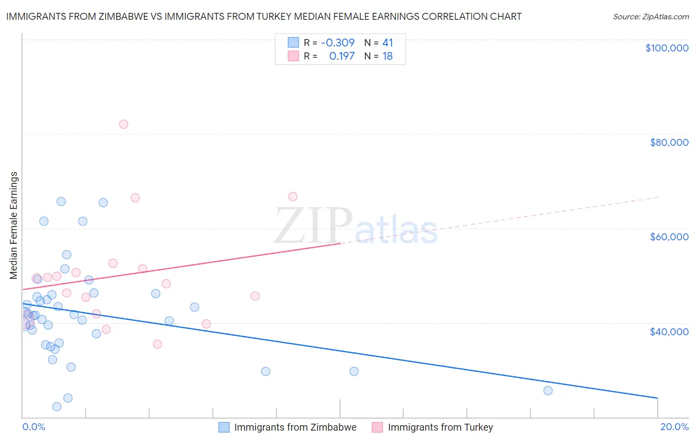 Immigrants from Zimbabwe vs Immigrants from Turkey Median Female Earnings