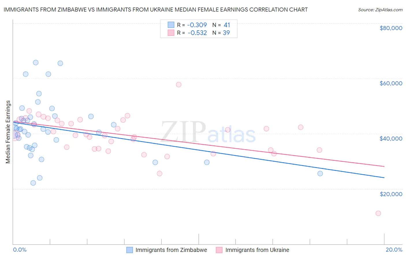 Immigrants from Zimbabwe vs Immigrants from Ukraine Median Female Earnings