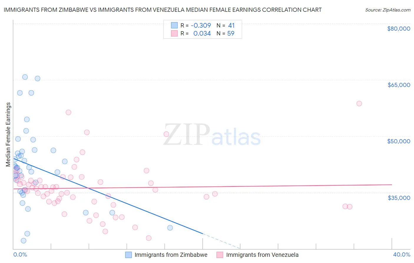 Immigrants from Zimbabwe vs Immigrants from Venezuela Median Female Earnings