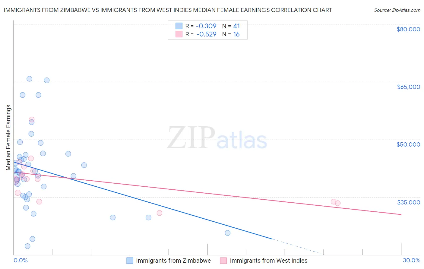 Immigrants from Zimbabwe vs Immigrants from West Indies Median Female Earnings