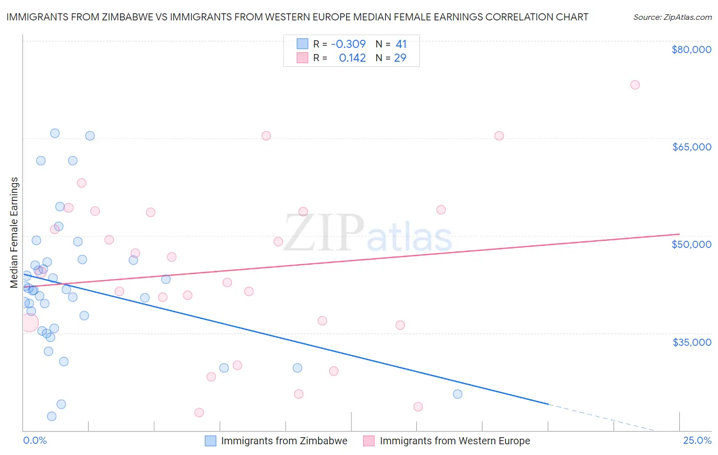 Immigrants from Zimbabwe vs Immigrants from Western Europe Median Female Earnings