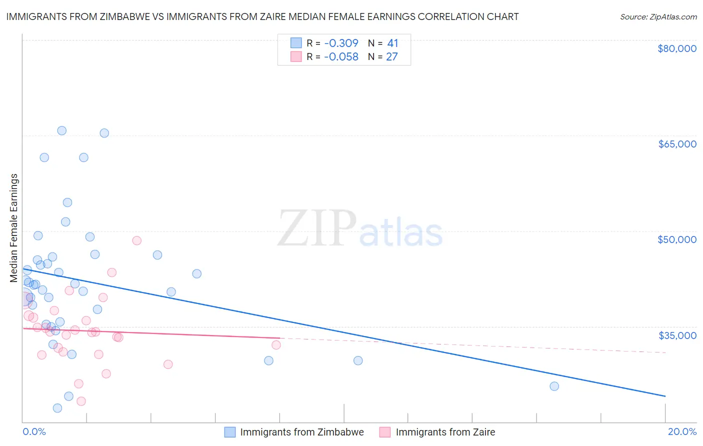 Immigrants from Zimbabwe vs Immigrants from Zaire Median Female Earnings