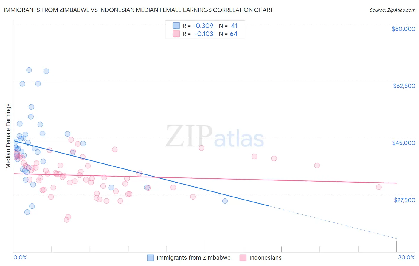 Immigrants from Zimbabwe vs Indonesian Median Female Earnings