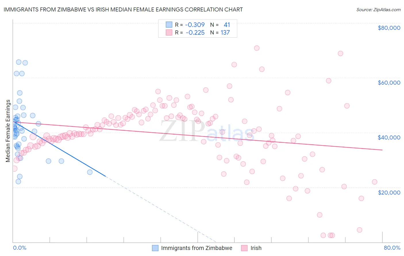 Immigrants from Zimbabwe vs Irish Median Female Earnings
