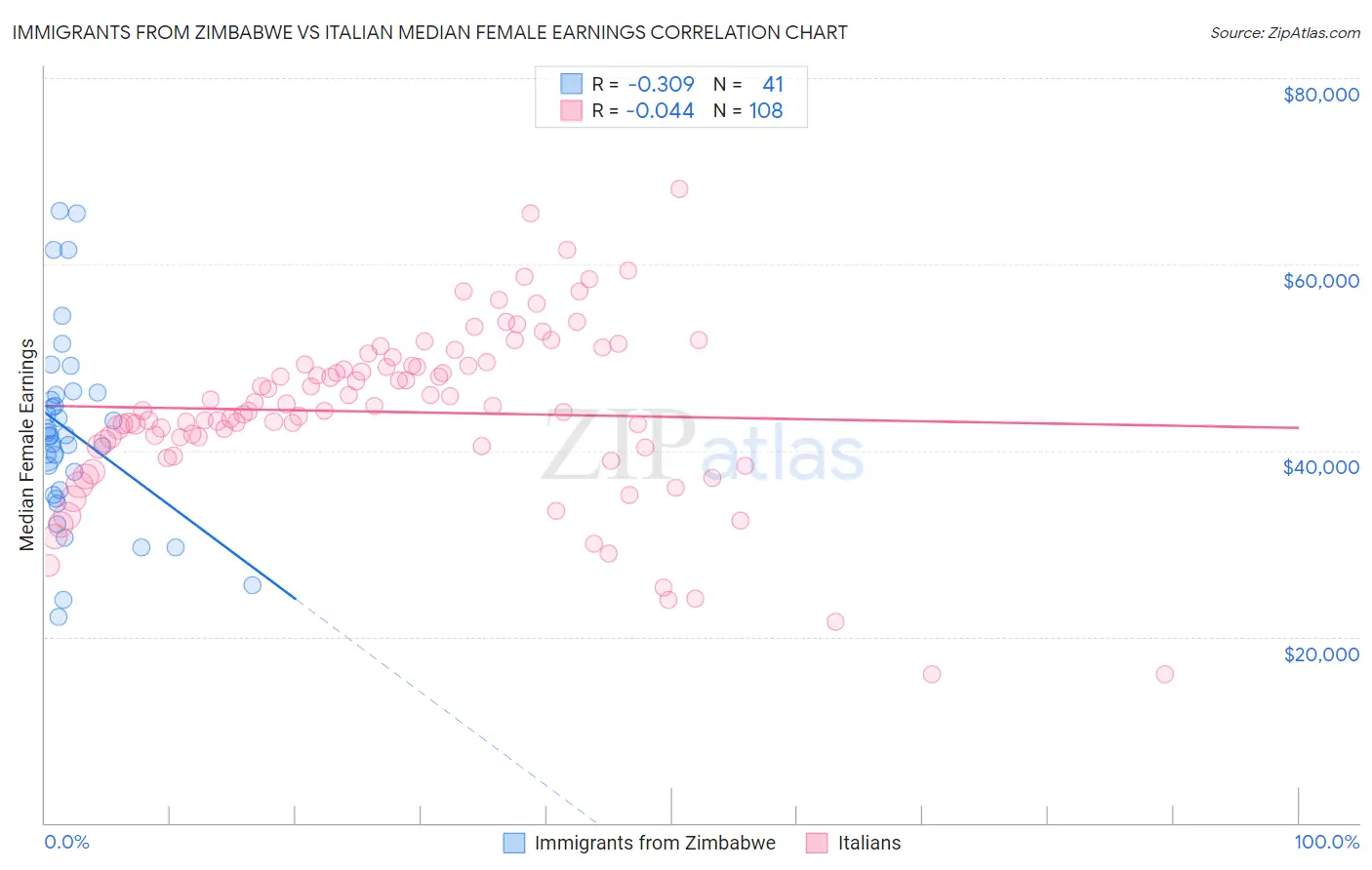 Immigrants from Zimbabwe vs Italian Median Female Earnings