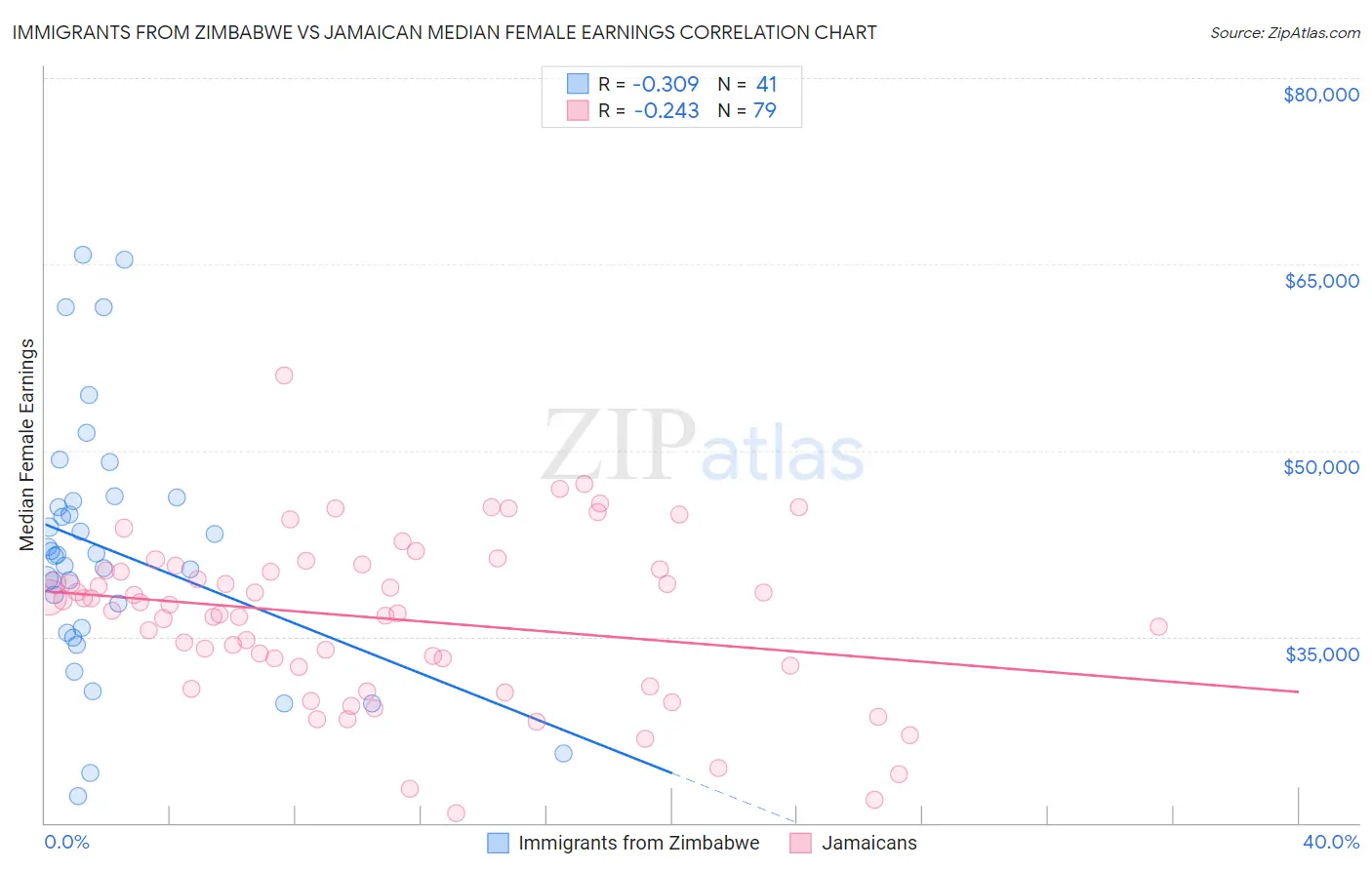 Immigrants from Zimbabwe vs Jamaican Median Female Earnings