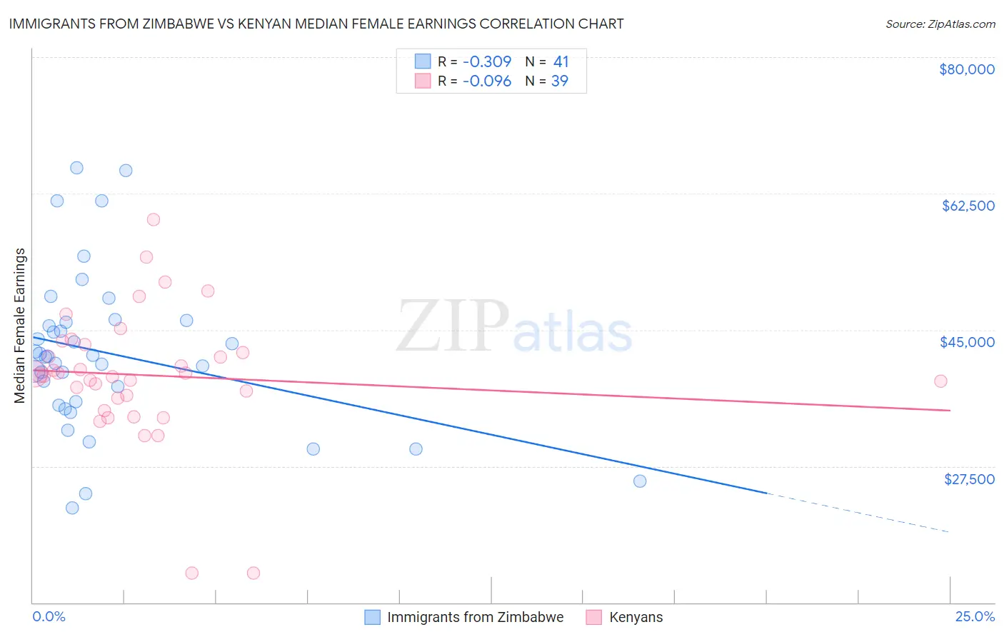 Immigrants from Zimbabwe vs Kenyan Median Female Earnings