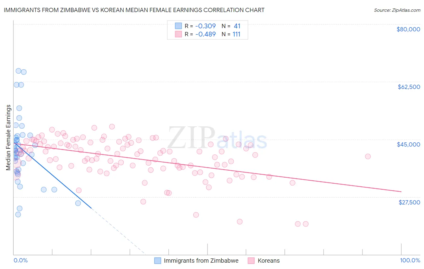 Immigrants from Zimbabwe vs Korean Median Female Earnings