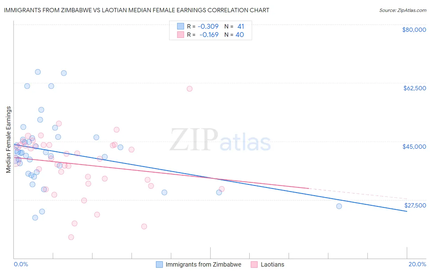 Immigrants from Zimbabwe vs Laotian Median Female Earnings