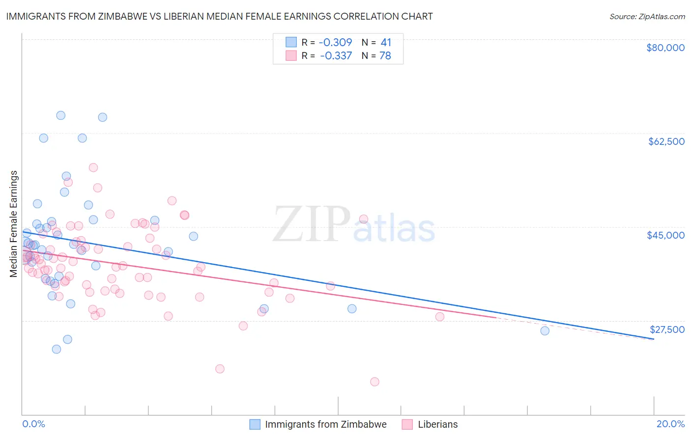 Immigrants from Zimbabwe vs Liberian Median Female Earnings
