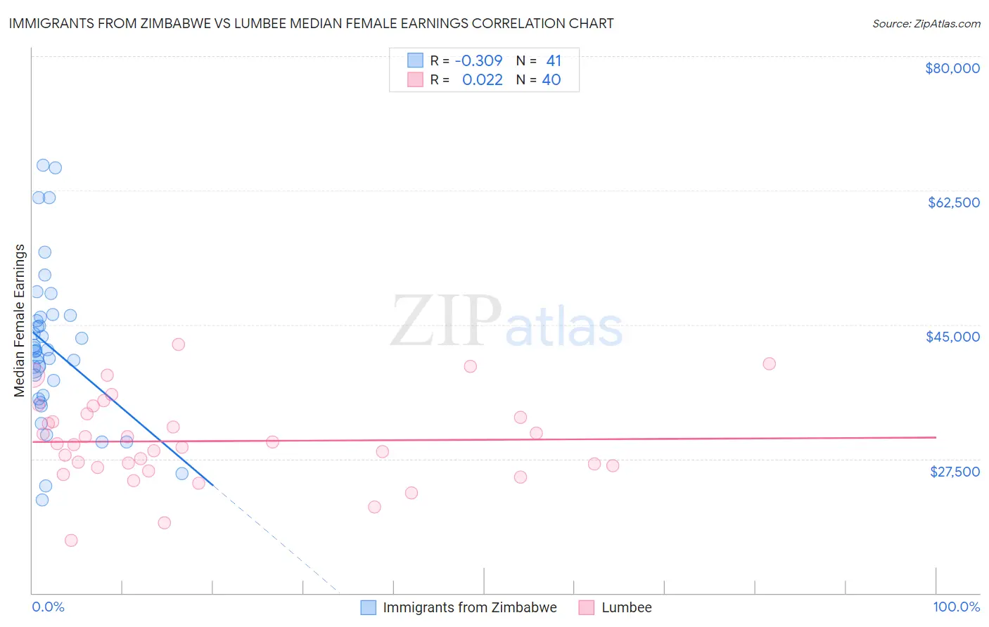 Immigrants from Zimbabwe vs Lumbee Median Female Earnings