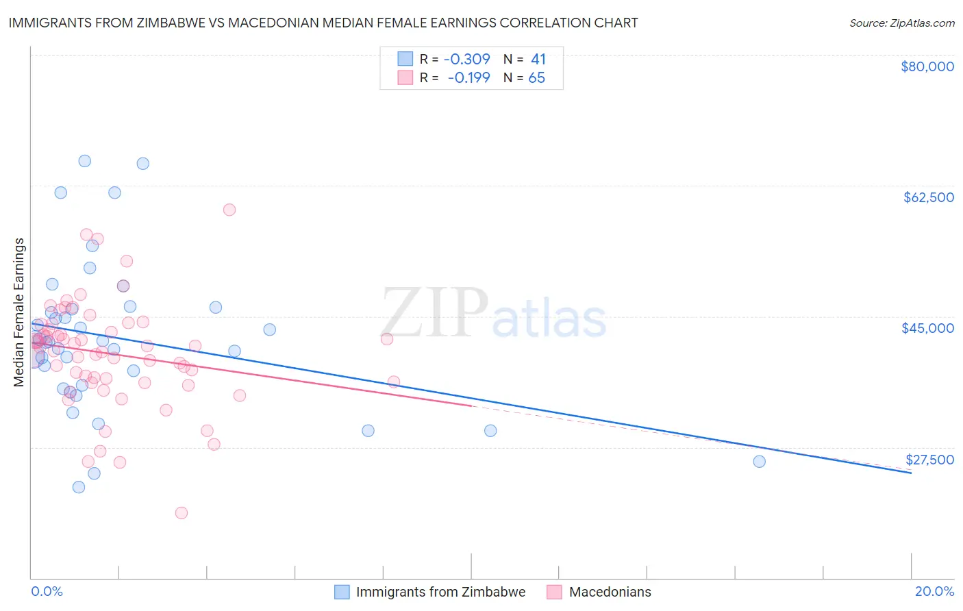 Immigrants from Zimbabwe vs Macedonian Median Female Earnings