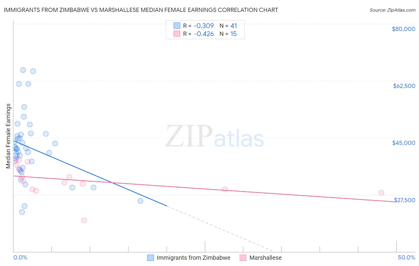 Immigrants from Zimbabwe vs Marshallese Median Female Earnings