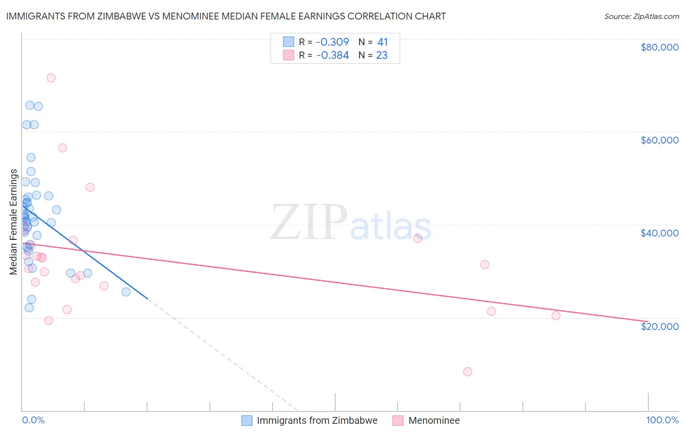 Immigrants from Zimbabwe vs Menominee Median Female Earnings
