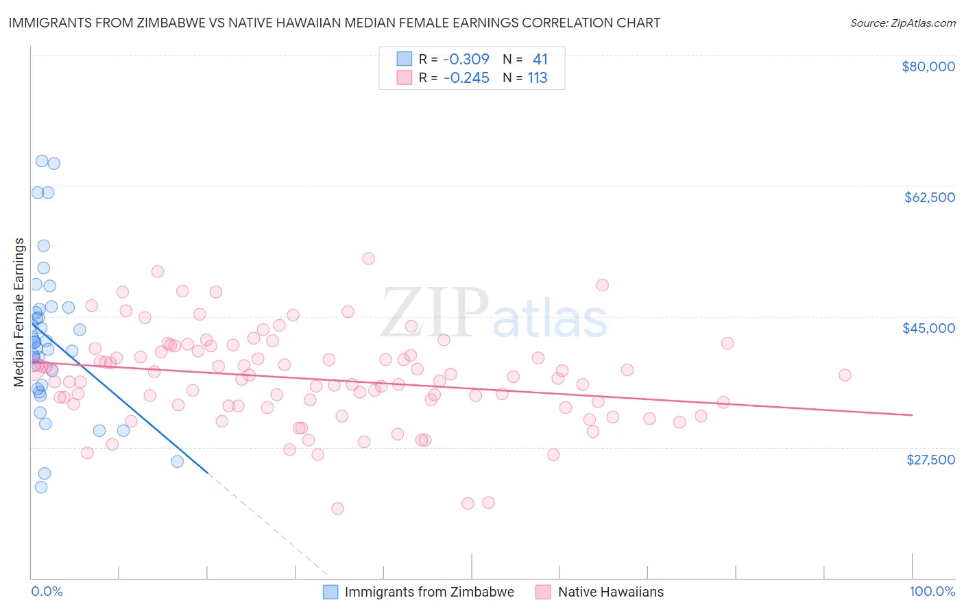 Immigrants from Zimbabwe vs Native Hawaiian Median Female Earnings