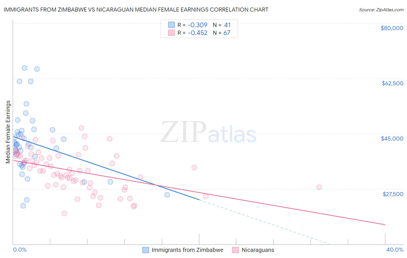 Immigrants from Zimbabwe vs Nicaraguan Median Female Earnings