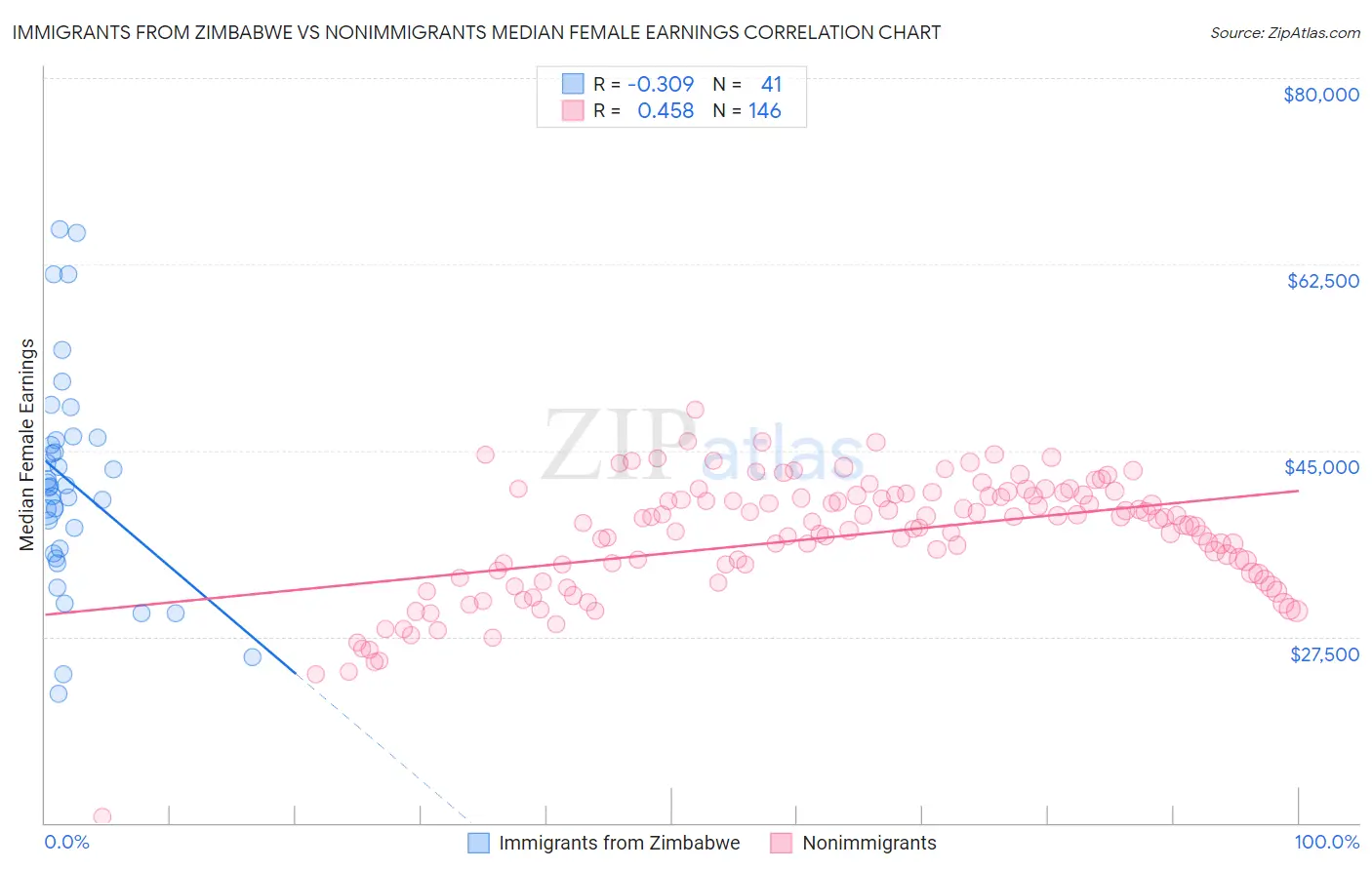 Immigrants from Zimbabwe vs Nonimmigrants Median Female Earnings