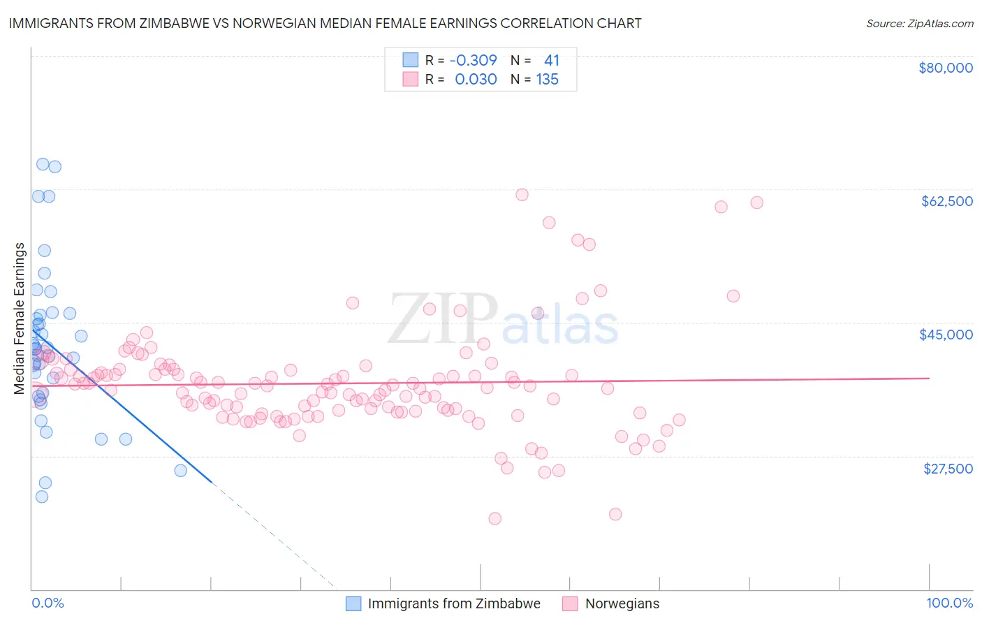 Immigrants from Zimbabwe vs Norwegian Median Female Earnings