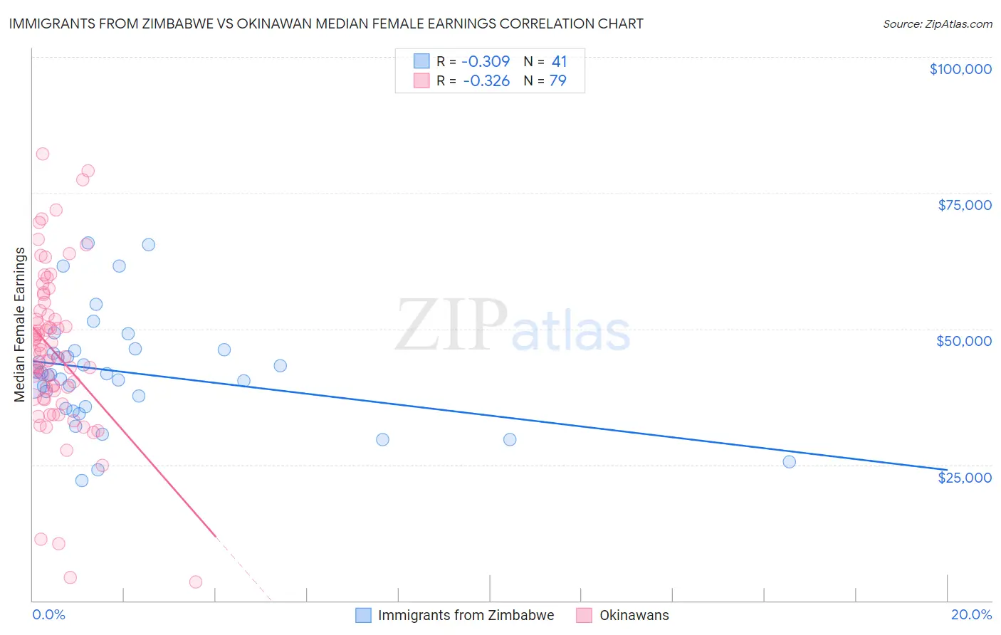 Immigrants from Zimbabwe vs Okinawan Median Female Earnings