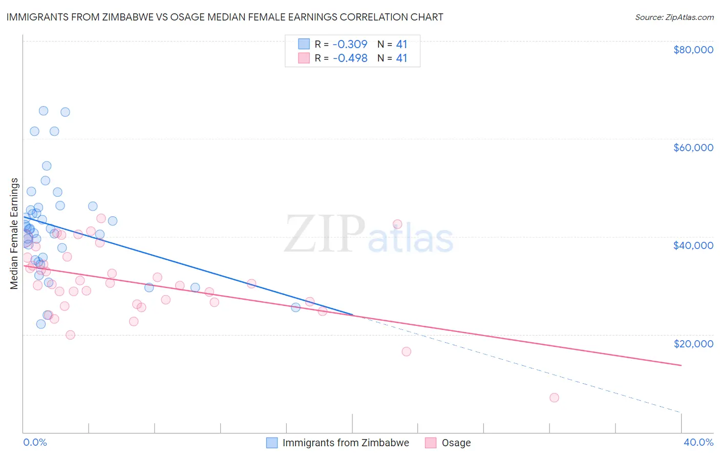 Immigrants from Zimbabwe vs Osage Median Female Earnings