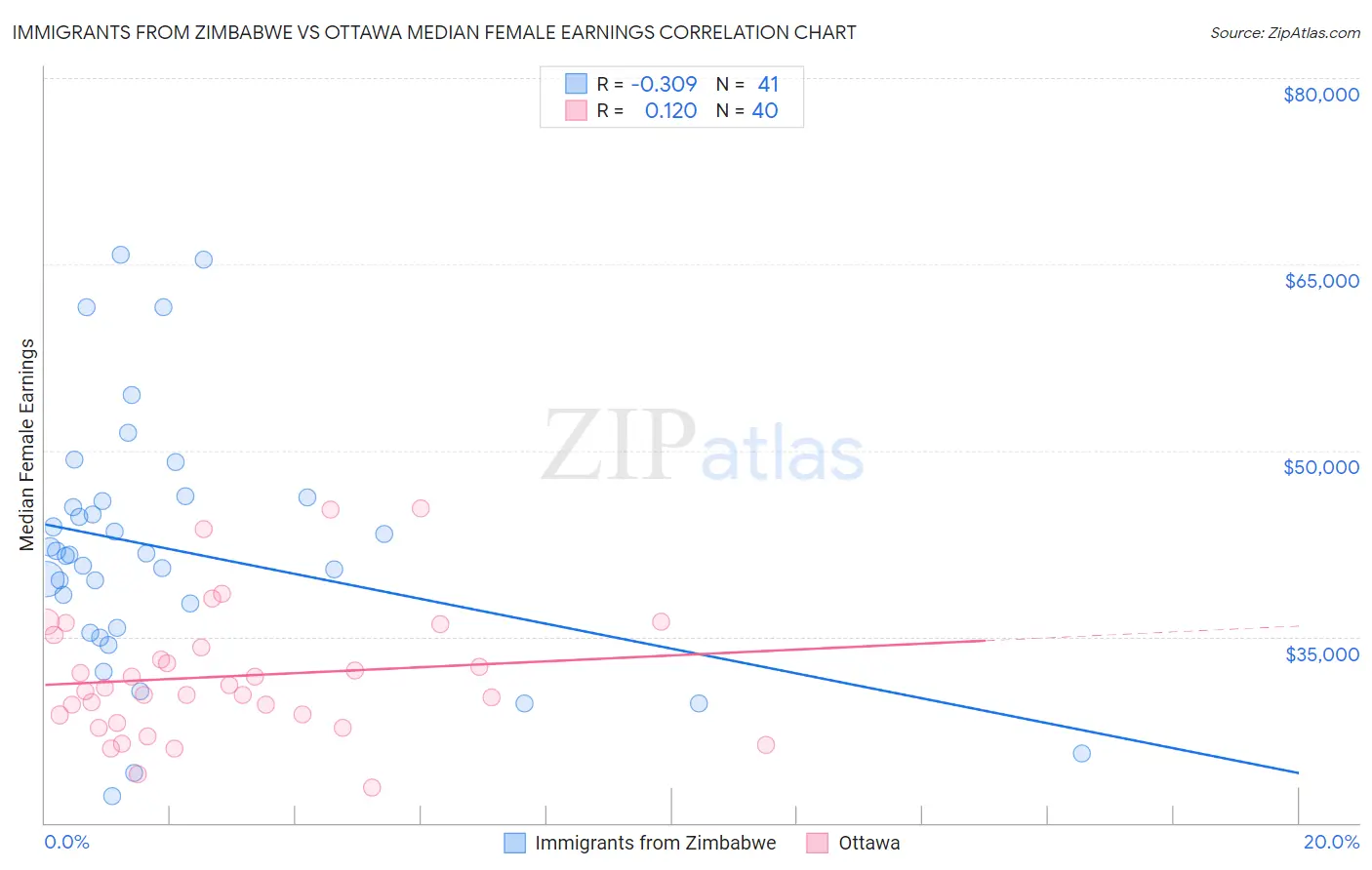 Immigrants from Zimbabwe vs Ottawa Median Female Earnings