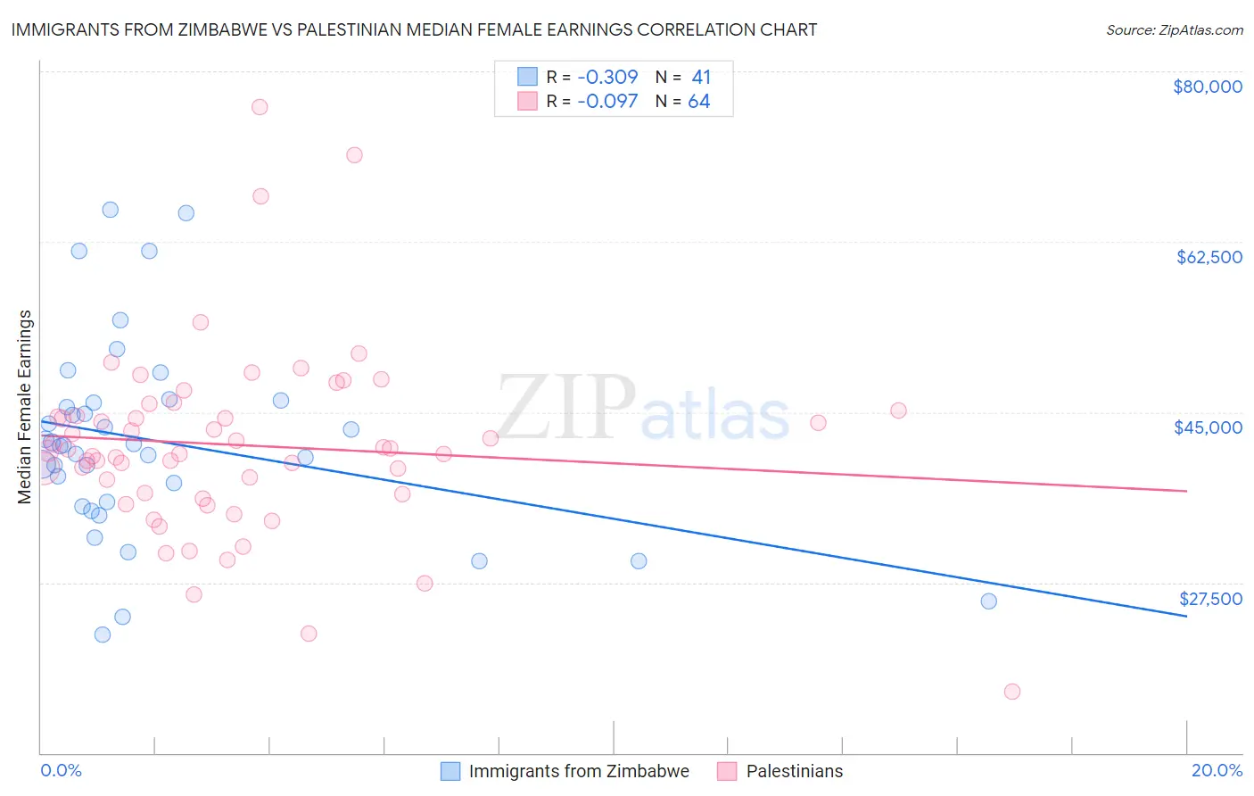 Immigrants from Zimbabwe vs Palestinian Median Female Earnings