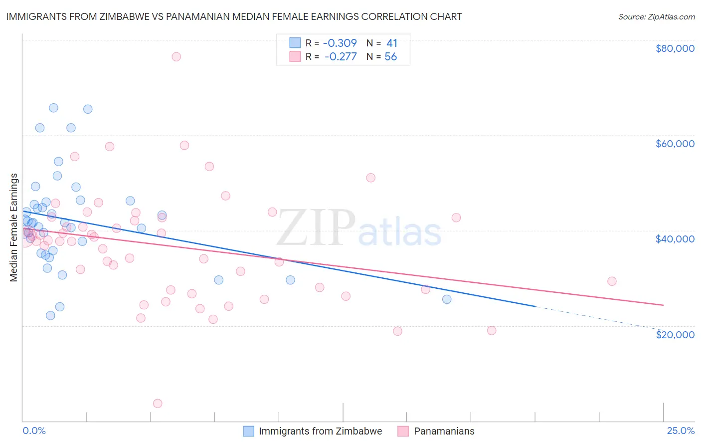 Immigrants from Zimbabwe vs Panamanian Median Female Earnings