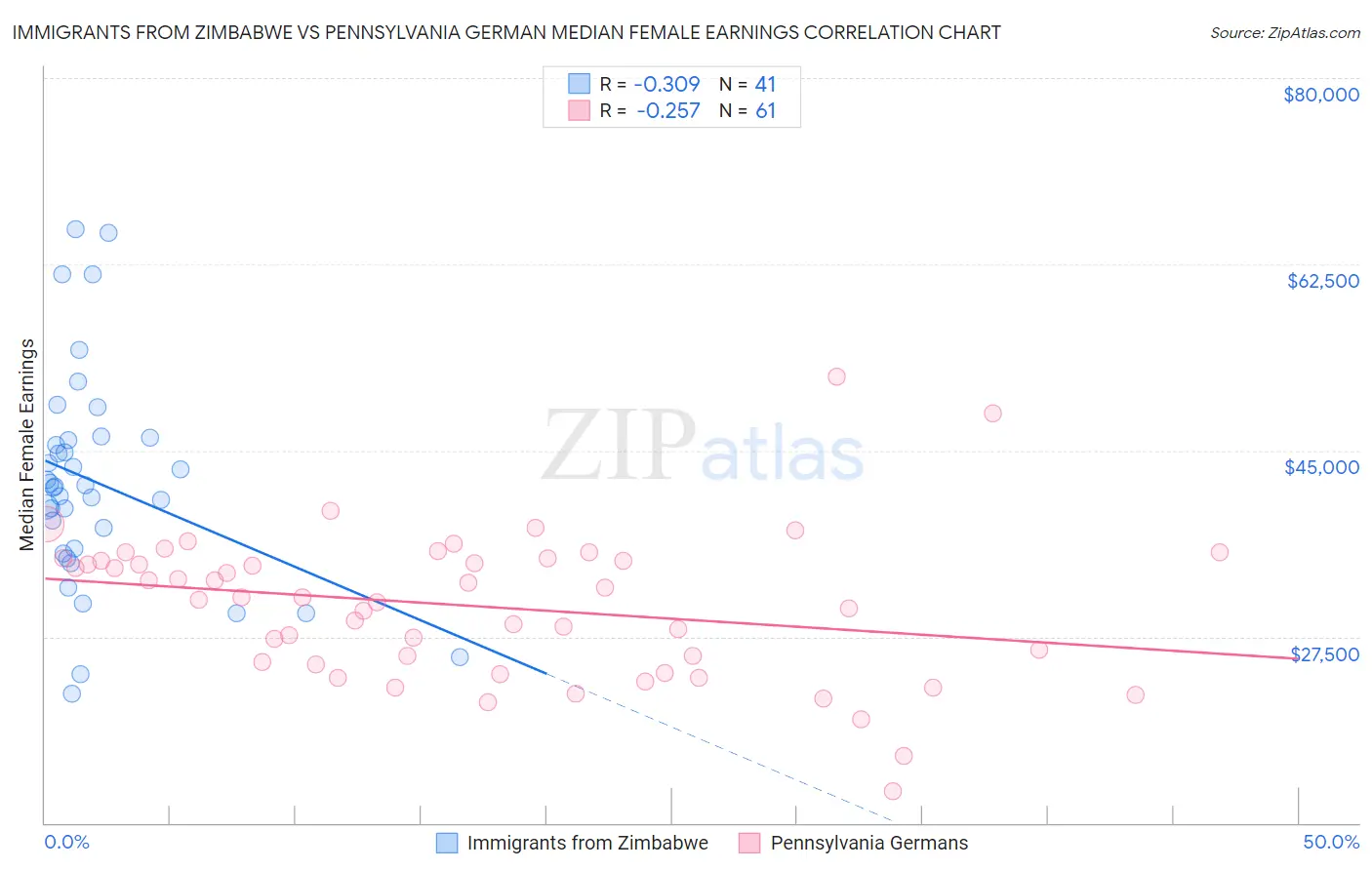Immigrants from Zimbabwe vs Pennsylvania German Median Female Earnings