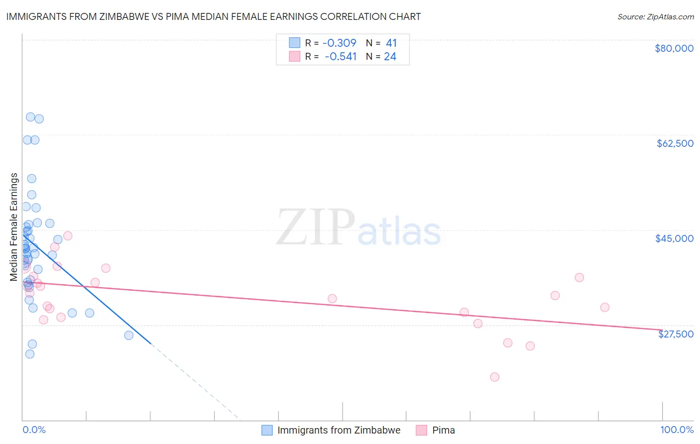 Immigrants from Zimbabwe vs Pima Median Female Earnings