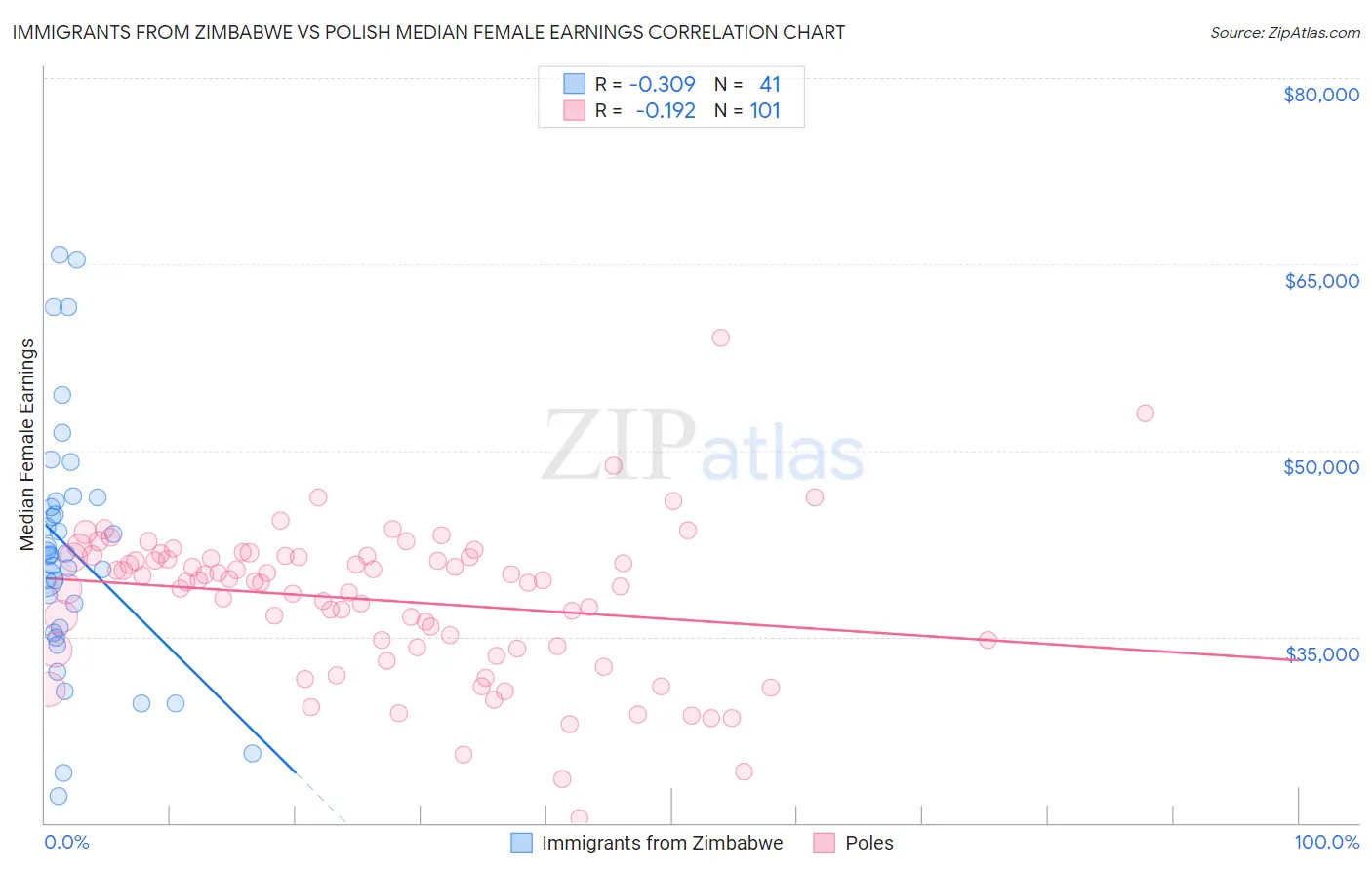 Immigrants from Zimbabwe vs Polish Median Female Earnings