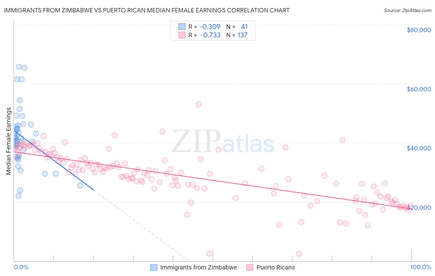 Immigrants from Zimbabwe vs Puerto Rican Median Female Earnings
