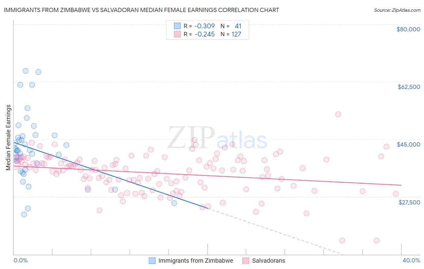 Immigrants from Zimbabwe vs Salvadoran Median Female Earnings